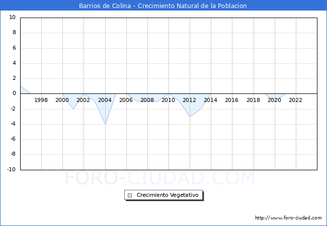 Crecimiento Vegetativo del municipio de Barrios de Colina desde 1996 hasta el 2023 