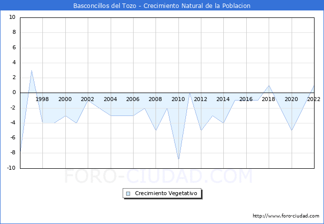 Crecimiento Vegetativo del municipio de Basconcillos del Tozo desde 1996 hasta el 2022 
