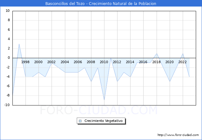 Crecimiento Vegetativo del municipio de Basconcillos del Tozo desde 1996 hasta el 2023 