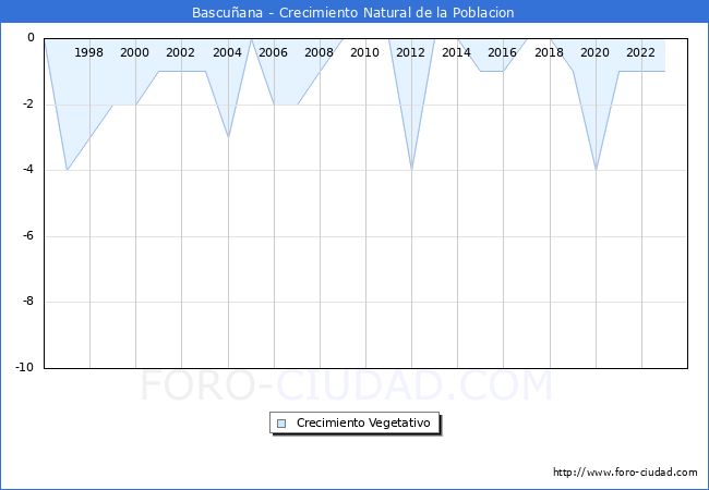 Crecimiento Vegetativo del municipio de Bascu�ana desde 1996 hasta el 2023 