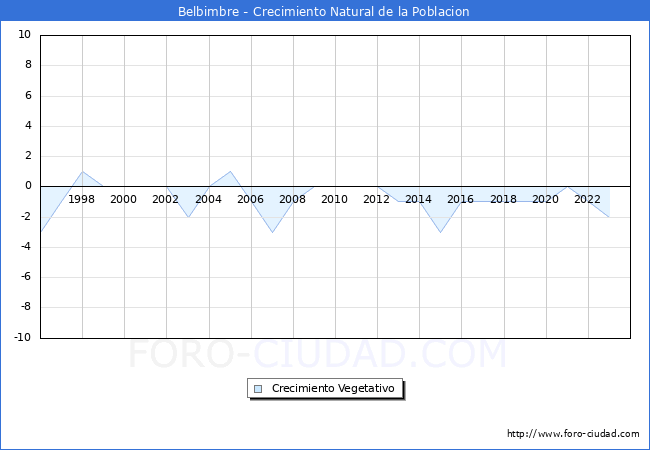 Crecimiento Vegetativo del municipio de Belbimbre desde 1996 hasta el 2023 