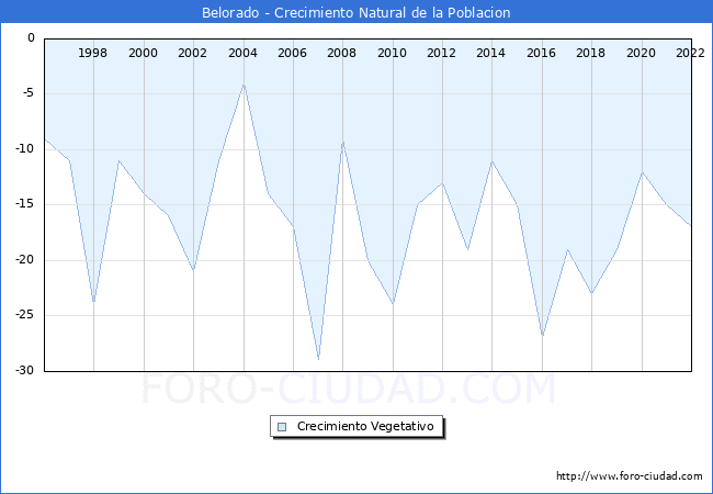 Crecimiento Vegetativo del municipio de Belorado desde 1996 hasta el 2021 