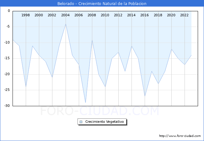 Crecimiento Vegetativo del municipio de Belorado desde 1996 hasta el 2023 