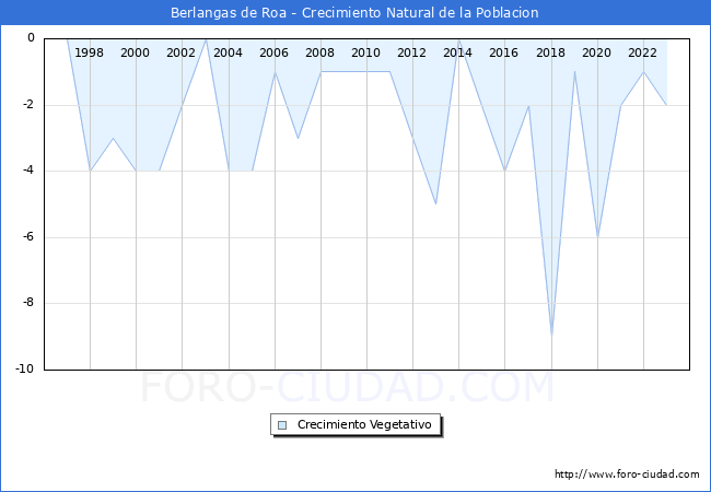 Crecimiento Vegetativo del municipio de Berlangas de Roa desde 1996 hasta el 2023 