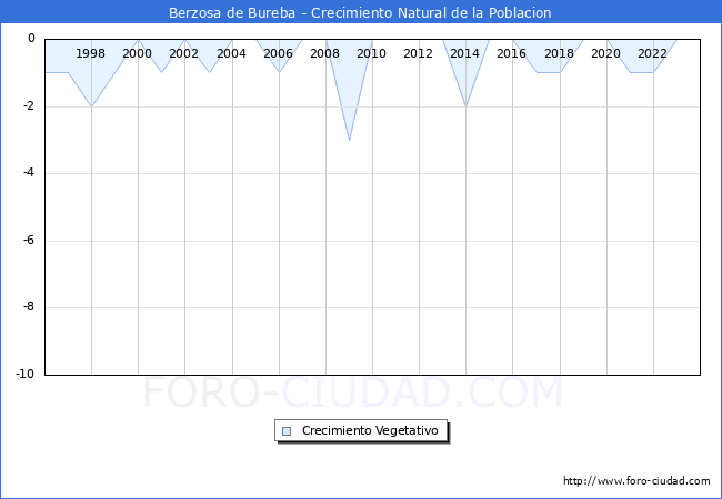 Crecimiento Vegetativo del municipio de Berzosa de Bureba desde 1996 hasta el 2023 