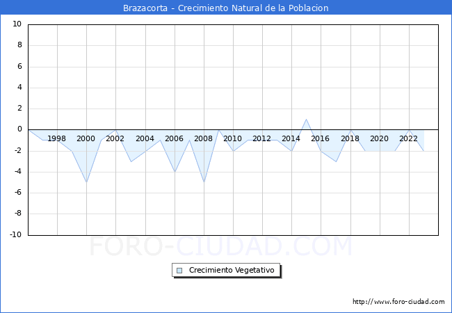 Crecimiento Vegetativo del municipio de Brazacorta desde 1996 hasta el 2023 