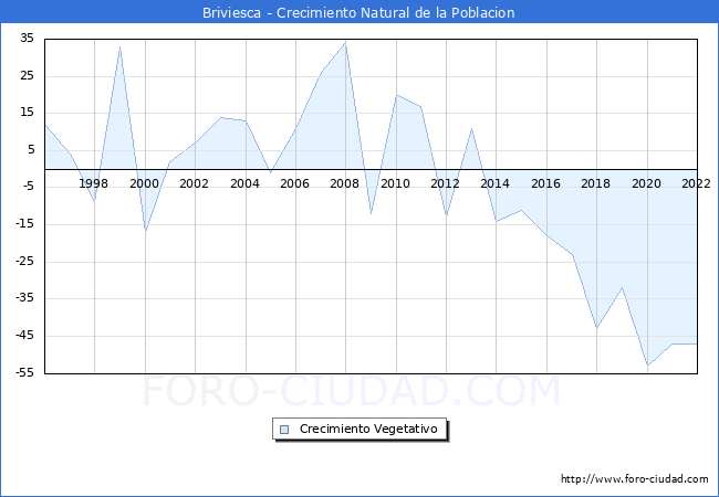Crecimiento Vegetativo del municipio de Briviesca desde 1996 hasta el 2022 