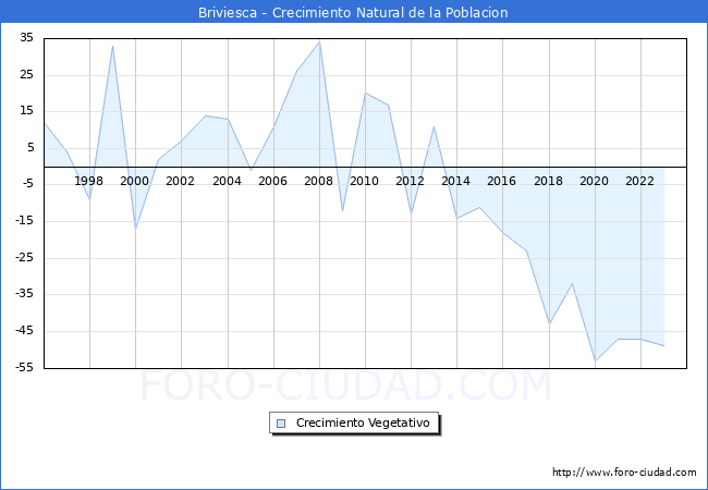 Crecimiento Vegetativo del municipio de Briviesca desde 1996 hasta el 2023 