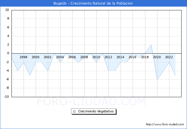 Crecimiento Vegetativo del municipio de Bugedo desde 1996 hasta el 2023 