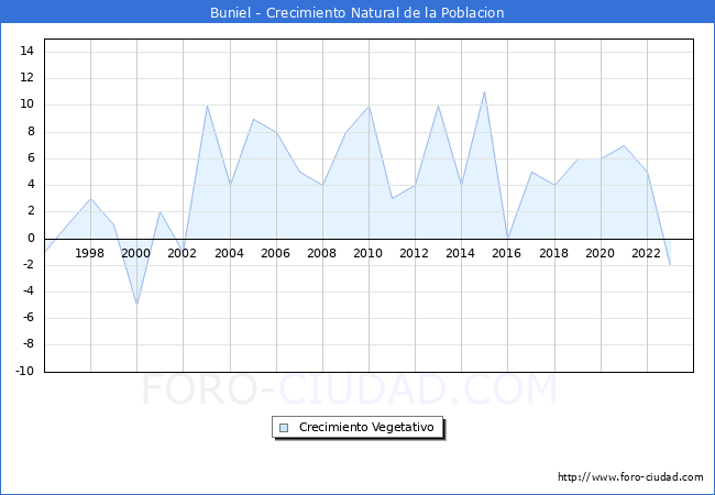 Crecimiento Vegetativo del municipio de Buniel desde 1996 hasta el 2023 