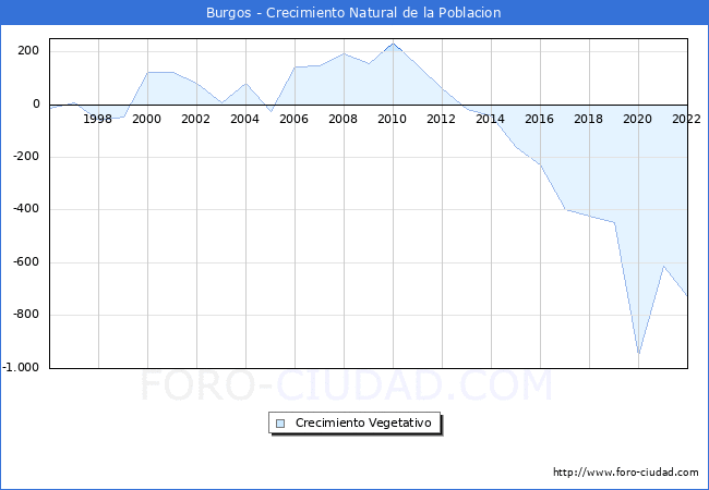 Crecimiento Vegetativo del municipio de Burgos desde 1996 hasta el 2021 