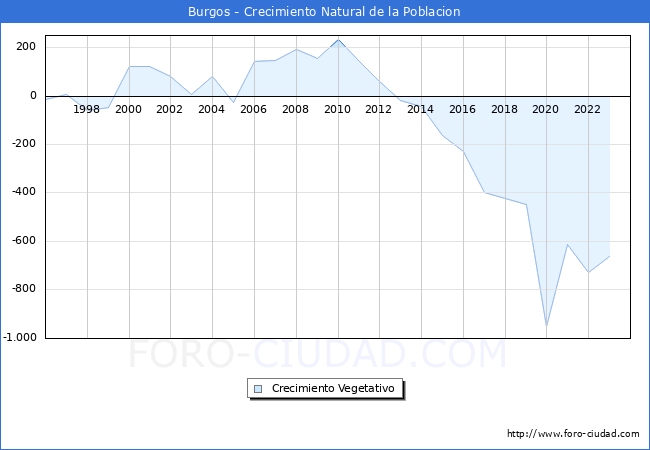 Crecimiento Vegetativo del municipio de Burgos desde 1996 hasta el 2023 