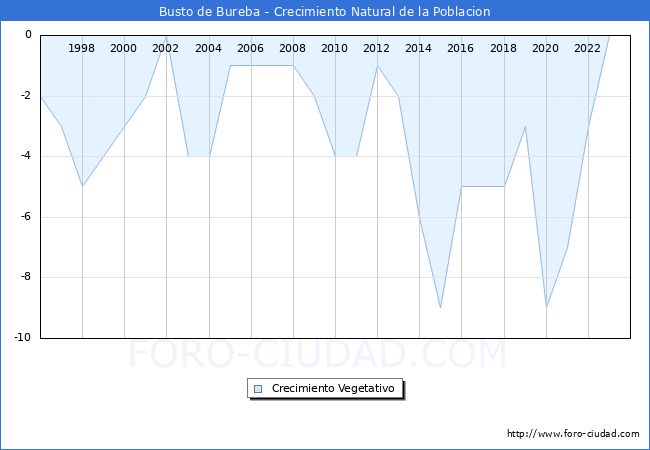 Crecimiento Vegetativo del municipio de Busto de Bureba desde 1996 hasta el 2023 