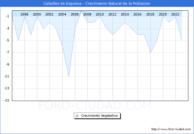 Crecimiento Vegetativo del municipio de Caba�es de Esgueva desde 1996 hasta el 2023 