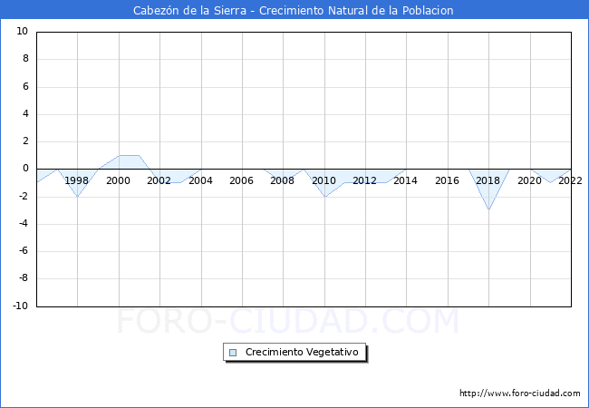 Crecimiento Vegetativo del municipio de Cabezn de la Sierra desde 1996 hasta el 2022 