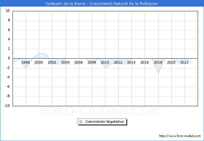 Crecimiento Vegetativo del municipio de Cabezn de la Sierra desde 1996 hasta el 2023 