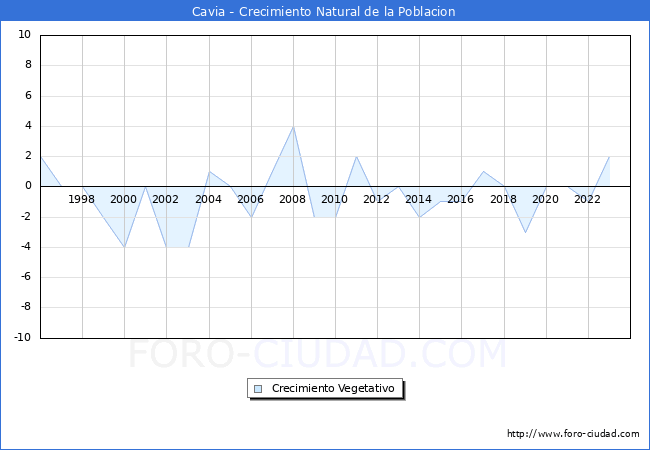 Crecimiento Vegetativo del municipio de Cavia desde 1996 hasta el 2023 