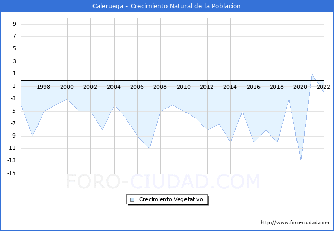 Crecimiento Vegetativo del municipio de Caleruega desde 1996 hasta el 2022 