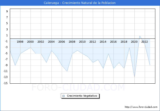 Crecimiento Vegetativo del municipio de Caleruega desde 1996 hasta el 2023 