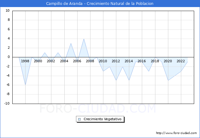 Crecimiento Vegetativo del municipio de Campillo de Aranda desde 1996 hasta el 2023 