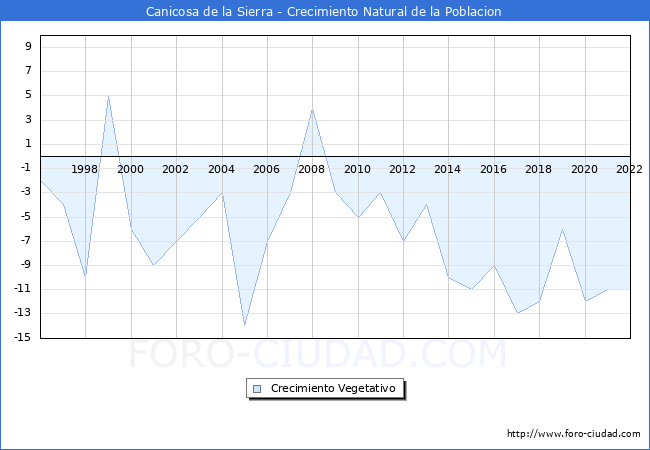 Crecimiento Vegetativo del municipio de Canicosa de la Sierra desde 1996 hasta el 2021 
