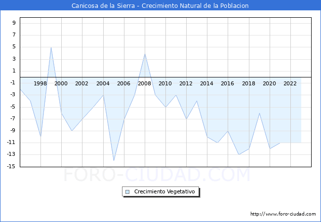 Crecimiento Vegetativo del municipio de Canicosa de la Sierra desde 1996 hasta el 2023 