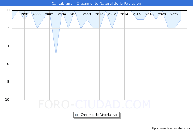 Crecimiento Vegetativo del municipio de Cantabrana desde 1996 hasta el 2023 