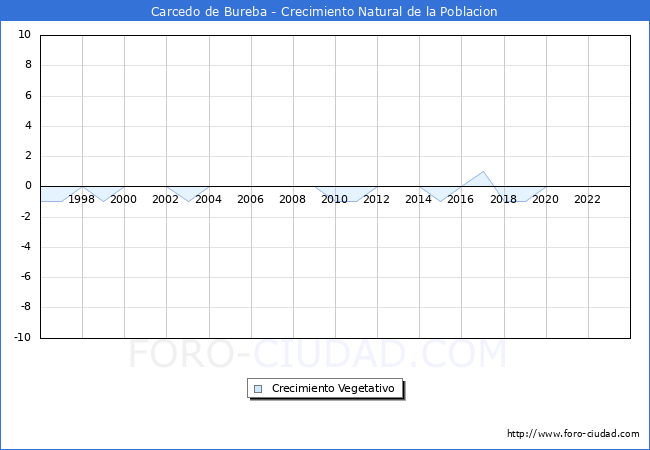 Crecimiento Vegetativo del municipio de Carcedo de Bureba desde 1996 hasta el 2023 