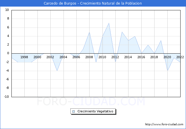 Crecimiento Vegetativo del municipio de Carcedo de Burgos desde 1996 hasta el 2022 