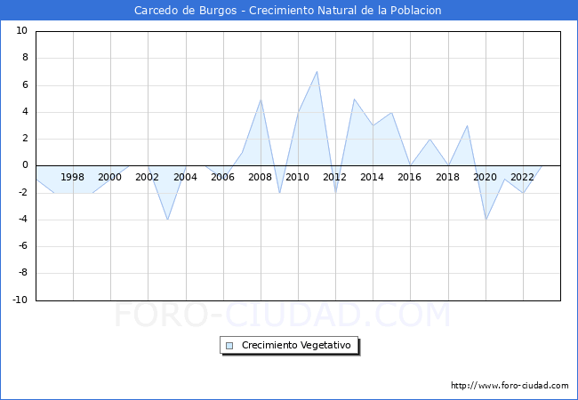 Crecimiento Vegetativo del municipio de Carcedo de Burgos desde 1996 hasta el 2023 