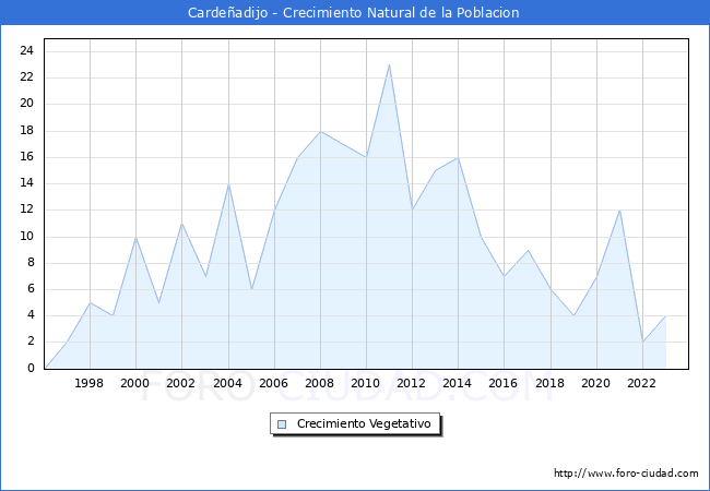 Crecimiento Vegetativo del municipio de Carde�adijo desde 1996 hasta el 2023 