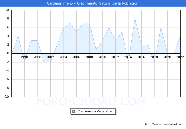 Crecimiento Vegetativo del municipio de Cardeajimeno desde 1996 hasta el 2022 