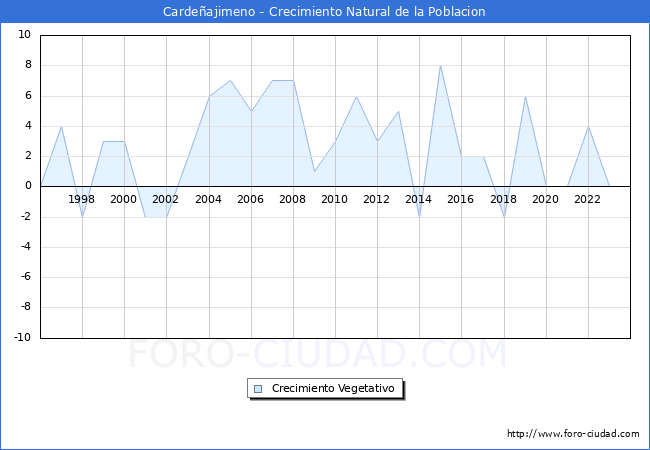 Crecimiento Vegetativo del municipio de Cardeajimeno desde 1996 hasta el 2023 