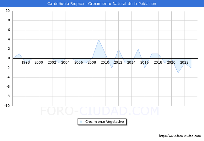 Crecimiento Vegetativo del municipio de Cardeuela Riopico desde 1996 hasta el 2023 