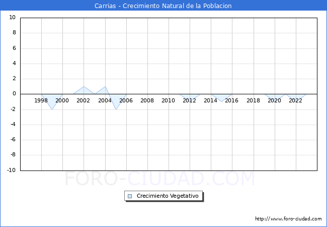 Crecimiento Vegetativo del municipio de Carrias desde 1996 hasta el 2023 