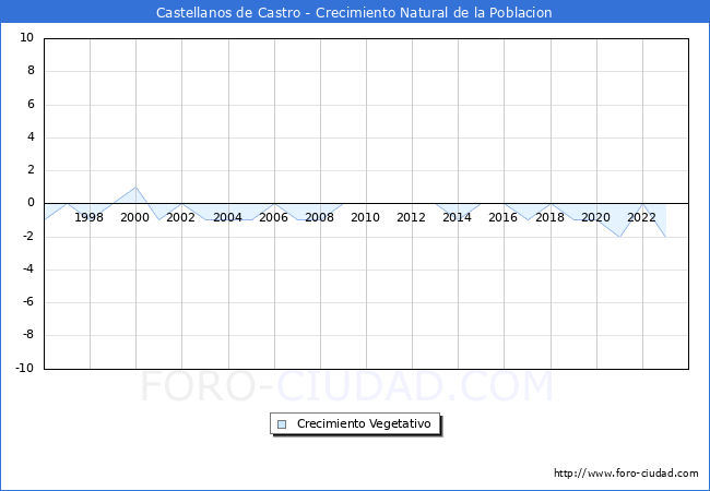 Crecimiento Vegetativo del municipio de Castellanos de Castro desde 1996 hasta el 2023 