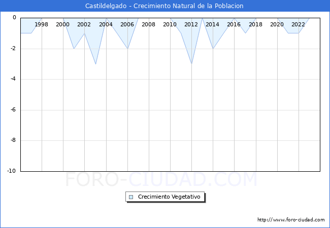 Crecimiento Vegetativo del municipio de Castildelgado desde 1996 hasta el 2023 