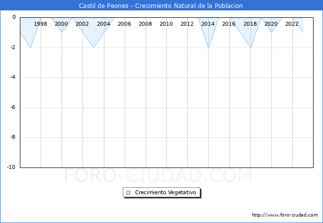 Crecimiento Vegetativo del municipio de Castil de Peones desde 1996 hasta el 2023 