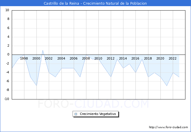 Crecimiento Vegetativo del municipio de Castrillo de la Reina desde 1996 hasta el 2023 