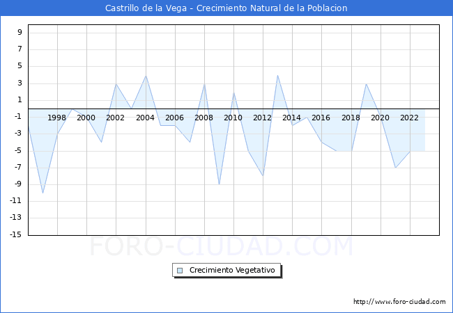 Crecimiento Vegetativo del municipio de Castrillo de la Vega desde 1996 hasta el 2023 