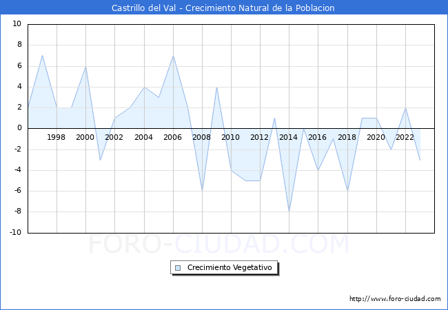 Crecimiento Vegetativo del municipio de Castrillo del Val desde 1996 hasta el 2023 