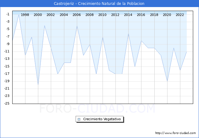 Crecimiento Vegetativo del municipio de Castrojeriz desde 1996 hasta el 2023 