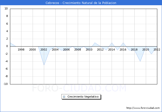 Crecimiento Vegetativo del municipio de Cebrecos desde 1996 hasta el 2021 