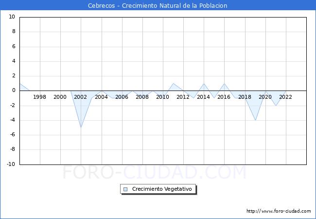 Crecimiento Vegetativo del municipio de Cebrecos desde 1996 hasta el 2023 