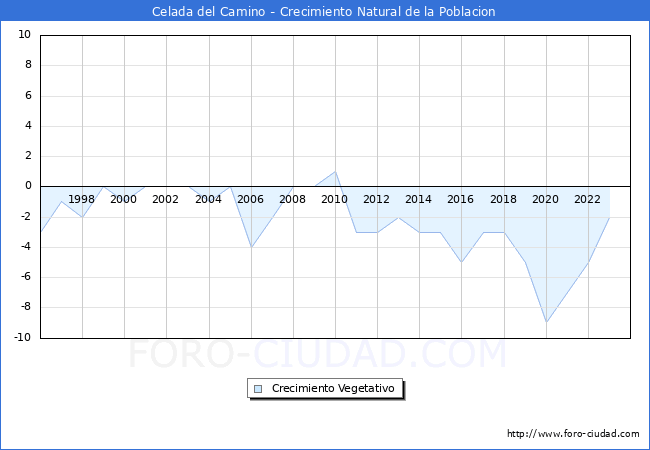 Crecimiento Vegetativo del municipio de Celada del Camino desde 1996 hasta el 2023 