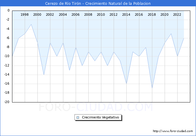 Crecimiento Vegetativo del municipio de Cerezo de Ro Tirn desde 1996 hasta el 2023 