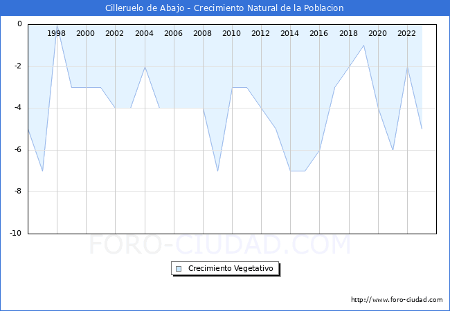 Crecimiento Vegetativo del municipio de Cilleruelo de Abajo desde 1996 hasta el 2023 
