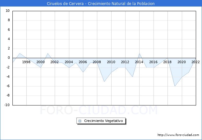 Crecimiento Vegetativo del municipio de Ciruelos de Cervera desde 1996 hasta el 2021 