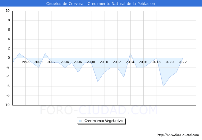 Crecimiento Vegetativo del municipio de Ciruelos de Cervera desde 1996 hasta el 2023 