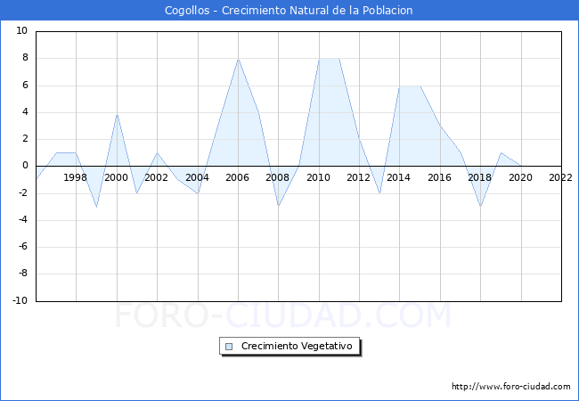 Crecimiento Vegetativo del municipio de Cogollos desde 1996 hasta el 2022 